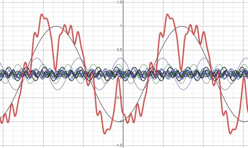 Hình 1: Biểu đồ sóng âm khi xảy ra hiện tượng clipping (màu đỏ) và biểu đồ sóng âm bình thường hình sin Dare Audio Chuyên Âm